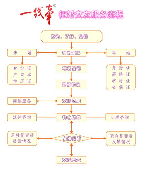 婚介網(wǎng)站建設(shè)與婚姻介紹服務(wù)售后全攻略